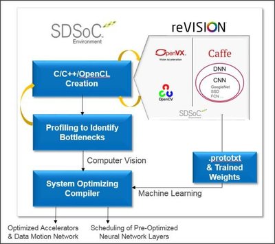 賽靈思全新reVISION堆棧 賦能移動設備，加速機器學習應用開發